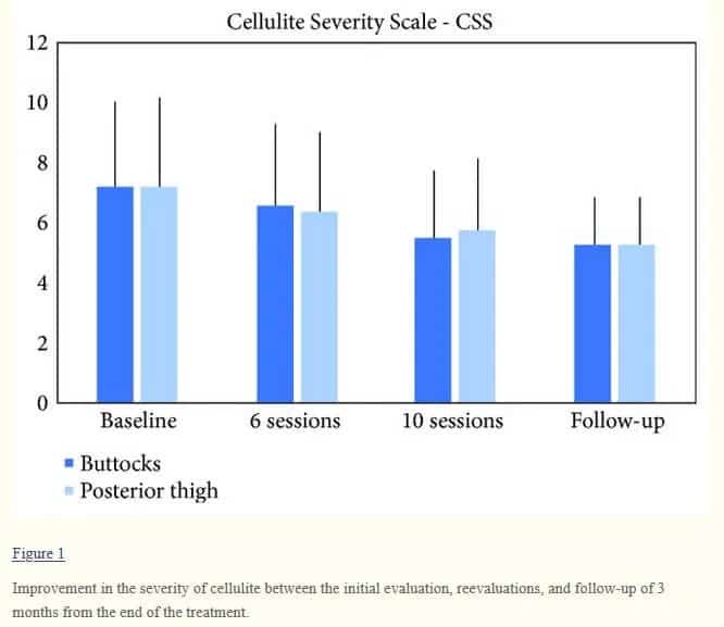 cellulite severity scale graph